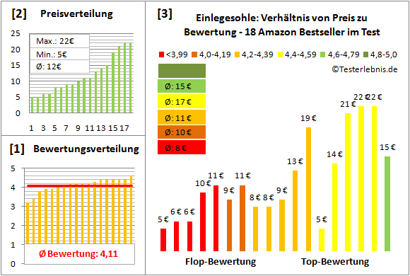 Einlegesohle Test Bewertung