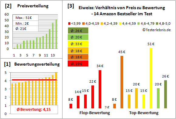 Eiweiss Test Bewertung