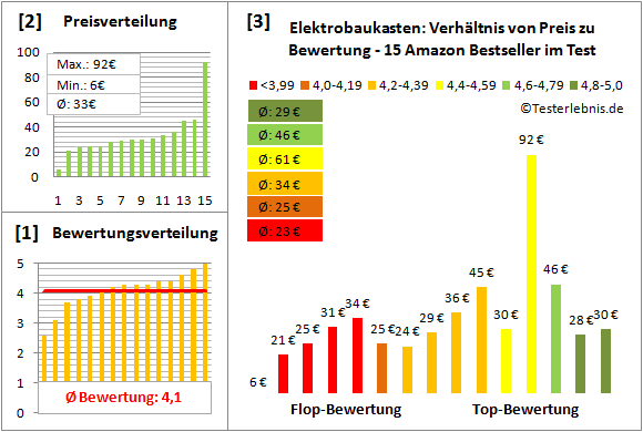 Elektrobaukasten Test Bewertung