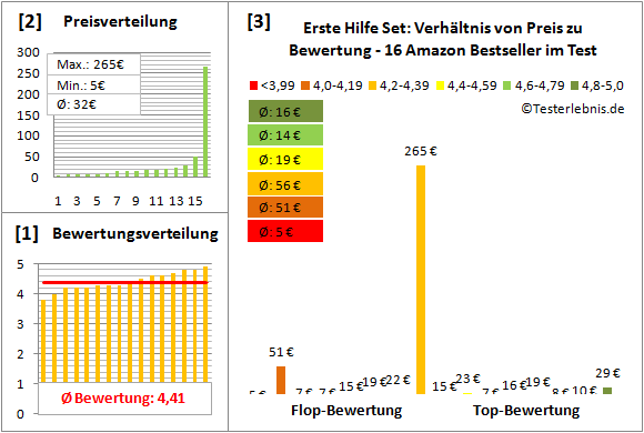 Erste-Hilfe-Set Test Bewertung