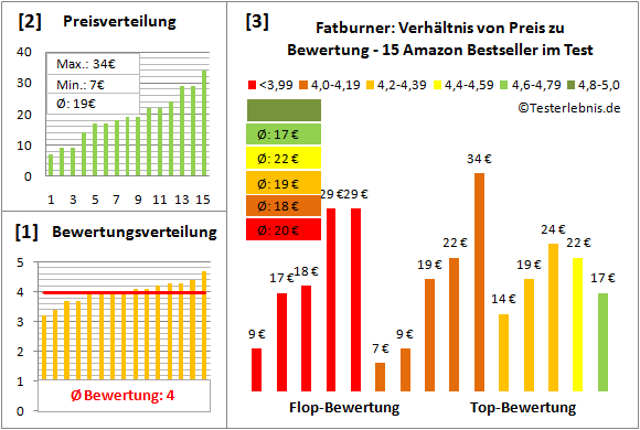 Fatburner Test Bewertung