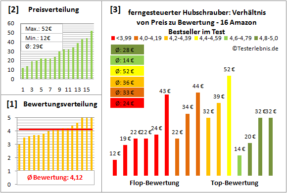 ferngesteuerter-Hubschrauber Test Bewertung