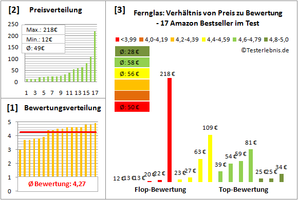 Fernglas Test Bewertung