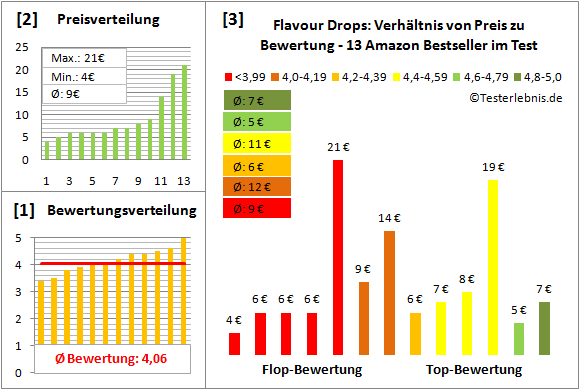 Flavour-Drops Test Bewertung