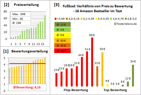 Fussbad Test Bewertung