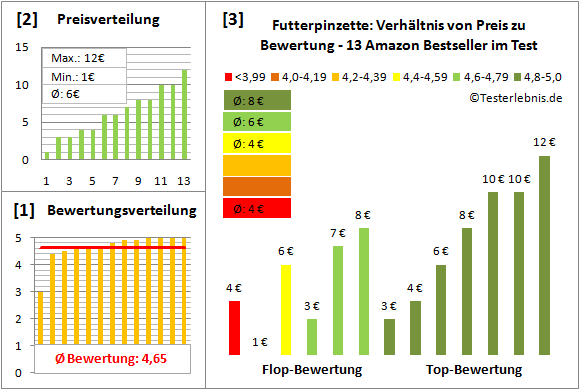 Futterpinzette Test Bewertung