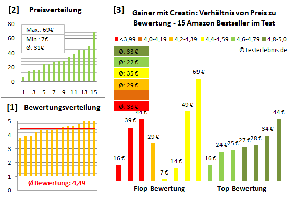 Gainer-mit-Creatin Test Bewertung