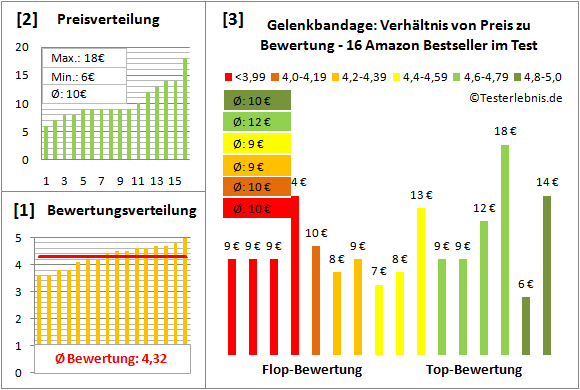 Gelenkbandage Test Bewertung