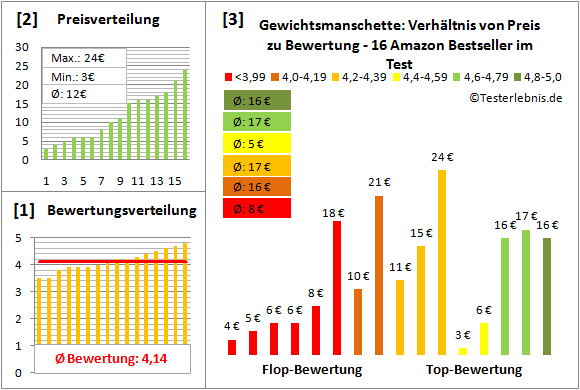 Gewichtsmanschette Test Bewertung