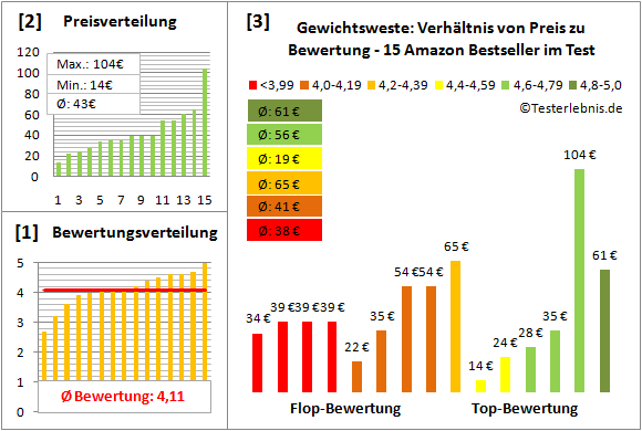 Gewichtsweste Test Bewertung