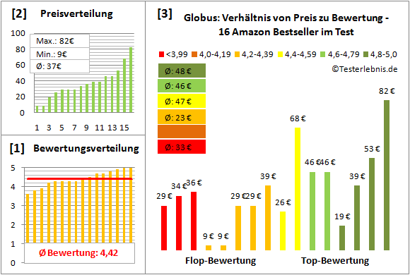 Globus Test Bewertung