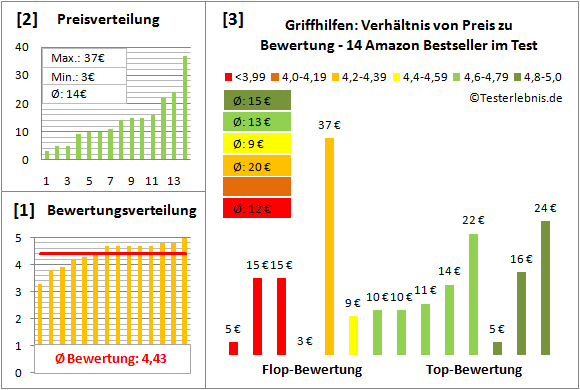 Griffhilfen Test Bewertung