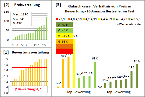 Gulaschkessel Test Bewertung