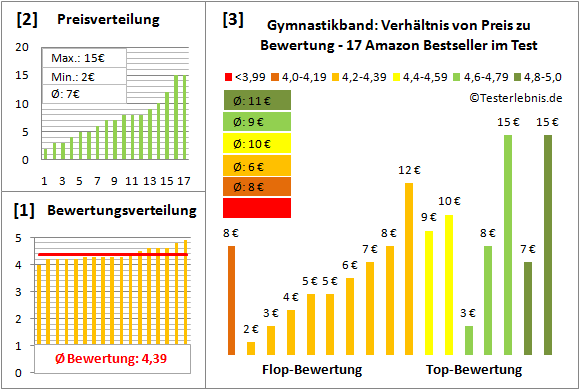 Gymnastikband Test Bewertung