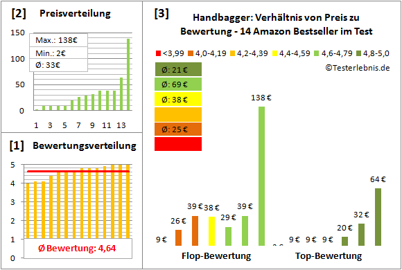 Handbagger Test Bewertung