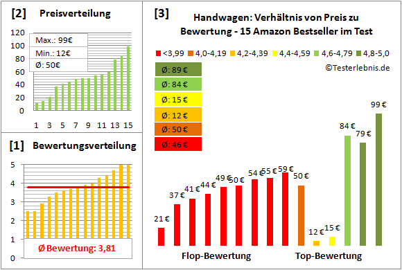 Handwagen Test Bewertung
