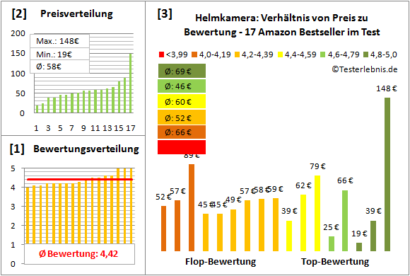 Helmkamera Test Bewertung