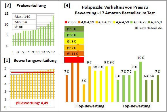 Holzpuzzle Test Bewertung