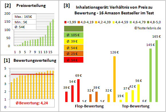 Inhalationsgeraet Test Bewertung