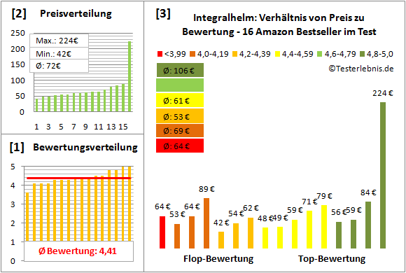Integralhelm Test Bewertung