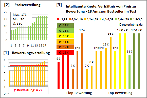 Intelligente-Knete Test Bewertung