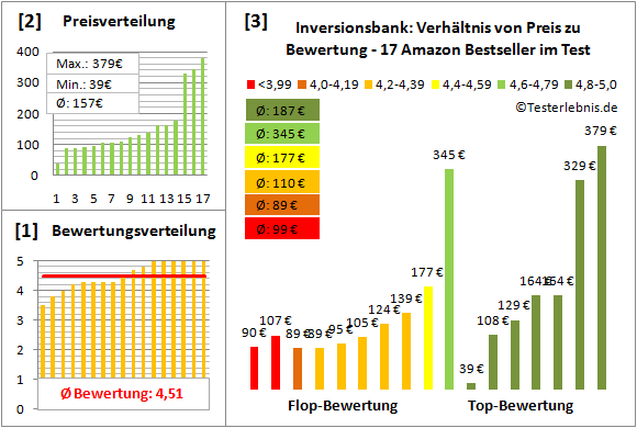Inversionsbank Test Bewertung