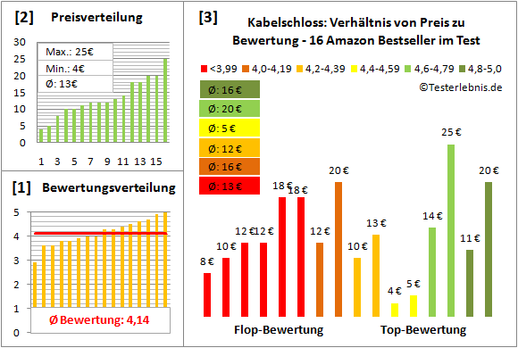 Kabelschloss Test Bewertung