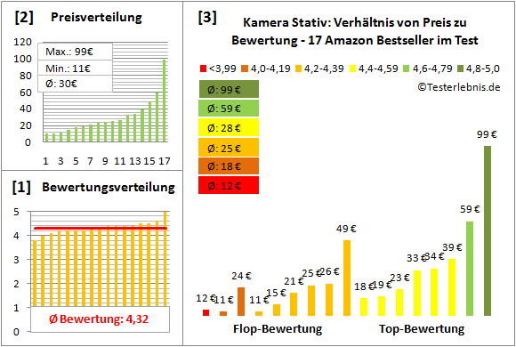 Kamera-Stativ Test Bewertung
