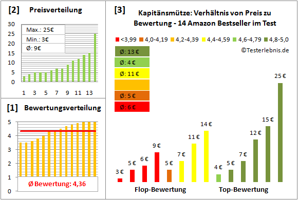 Kapitaensmuetze Test Bewertung