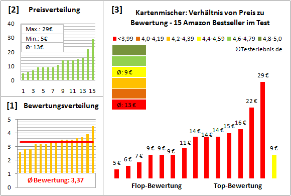 Kartenmischer Test Bewertung