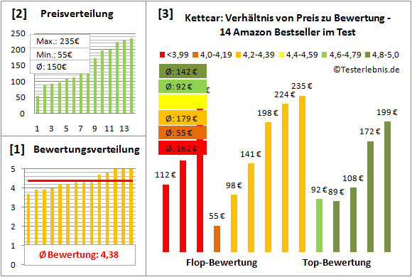 Kettcar Test Bewertung