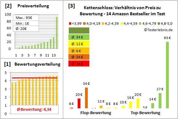 Kettenschloss Test Bewertung