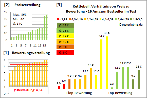 Kettlebell Test Bewertung