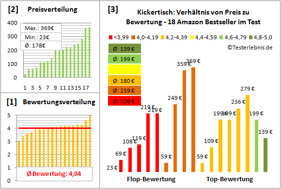 Kickertisch Test Bewertung