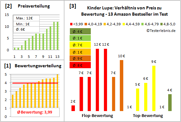 Kinder-Lupe Test Bewertung