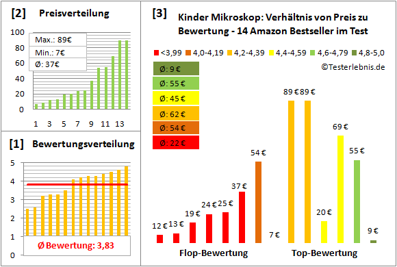 Kinder-Mikroskop Test Bewertung