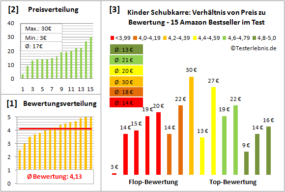 Kinder-Schubkarre Test Bewertung