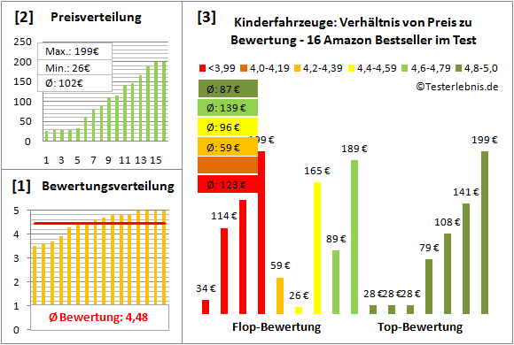 Kinderfahrzeuge Test Bewertung