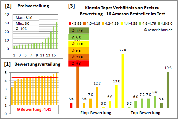 Kinesio-Tape Test Bewertung