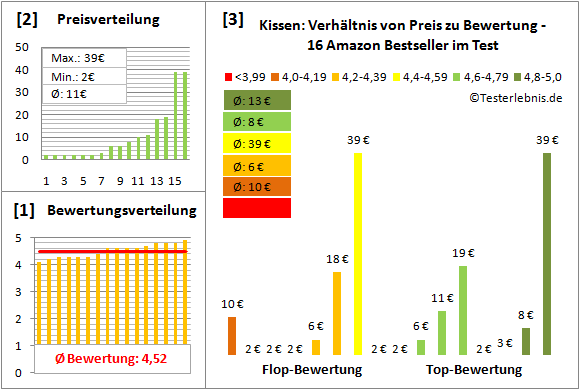 Kissen Test Bewertung