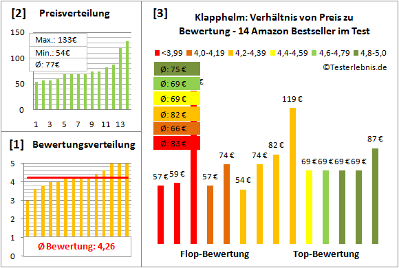 Klapphelm Test Bewertung