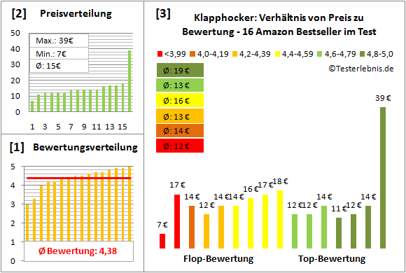 Klapphocker Test Bewertung