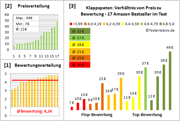 Klappspaten Test Bewertung