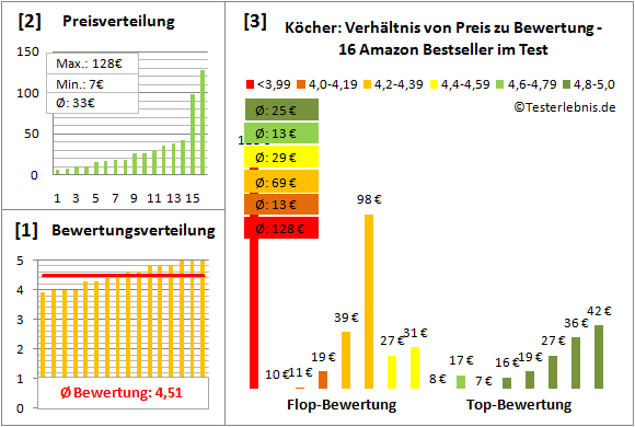 Koecher Test Bewertung