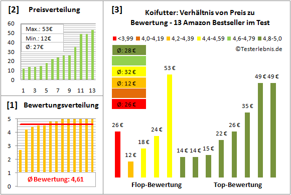Koifutter Test Bewertung