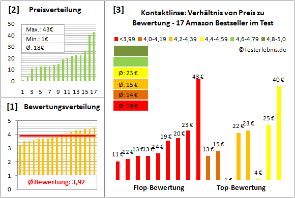 Kontaktlinse Test Bewertung