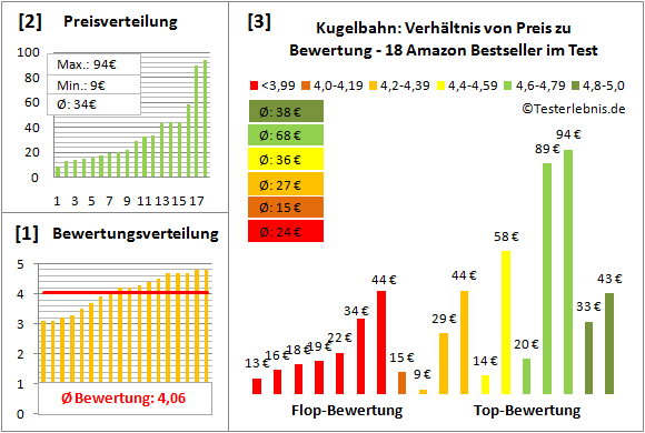 Kugelbahn Test Bewertung