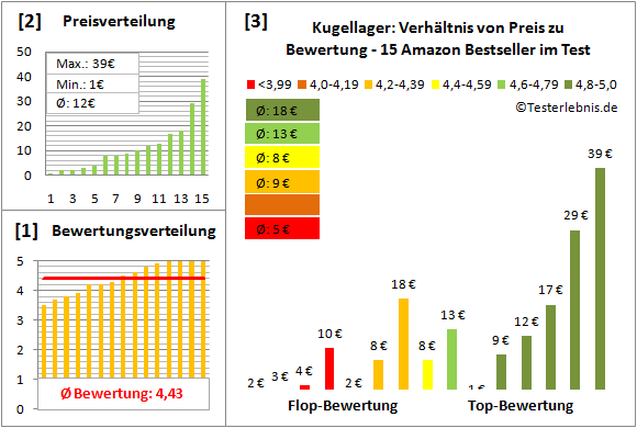 Kugellager Test Bewertung