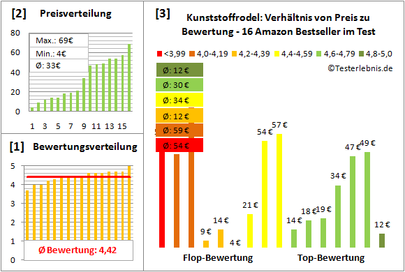 Kunststoffrodel Test Bewertung