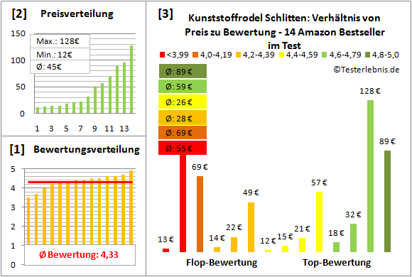 Kunststoffrodel-Schlitten Test Bewertung